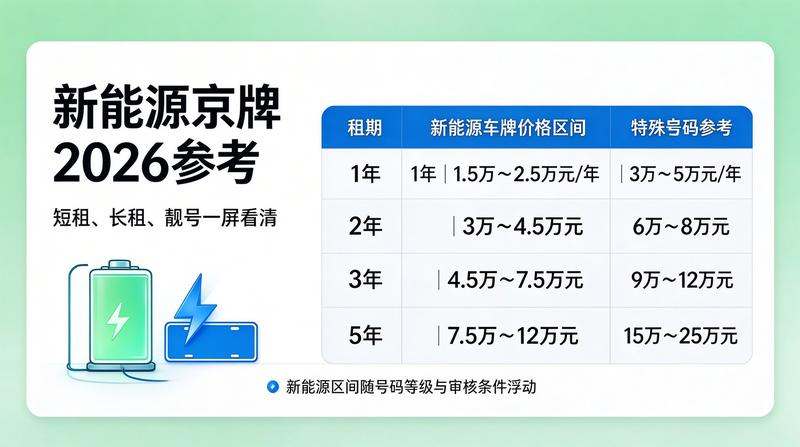 2026年京牌租赁新规解读